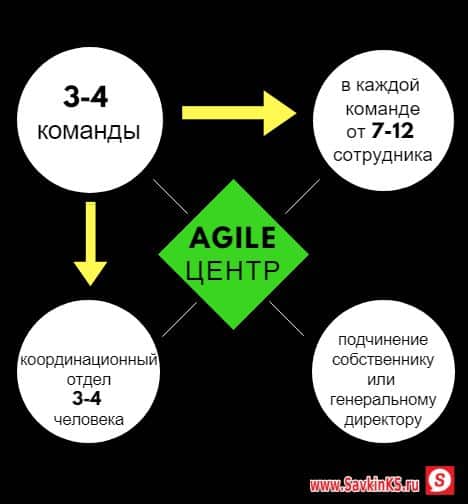 Ключевые элементы внедрения Agile центра