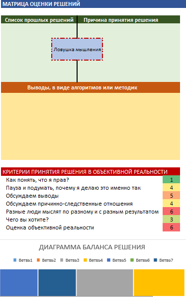 Ловушка мышления и алгоритм оценки решения