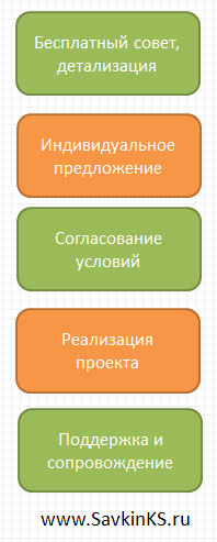 Отдел продаж: аудит и мотивация менеджеров по продажам