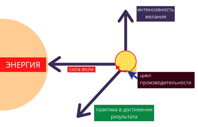 Цикл достижения результатов. Энергия важный ресурс для достижения. Личная система.