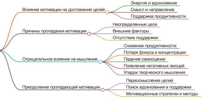 Пропадающая мотивация и ее воздействие на мышление: Почему исчезает мотивация?