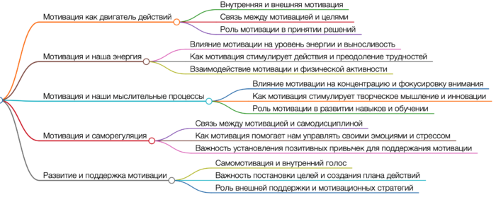 Влияние мотивации на наши действия и мыслительные процессы