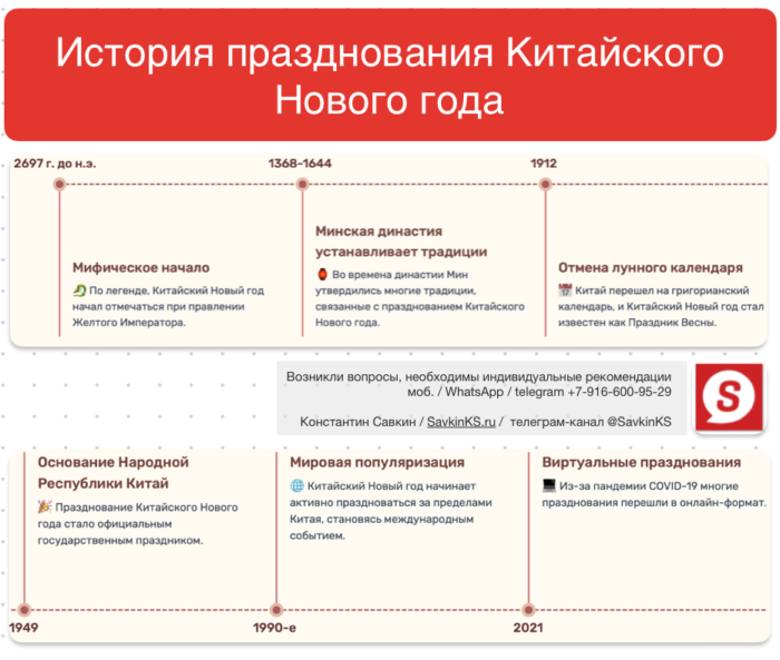 История празднования Китайского нового года